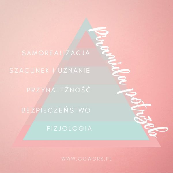 Infografika - piramida pięciu potrzeb wg Abrahama Maslowa