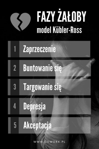 Fazy żałoby według modelu Kubler-Ross: zaprzeczanie, buntowanie się, targowanie się, depresja, akceptacja