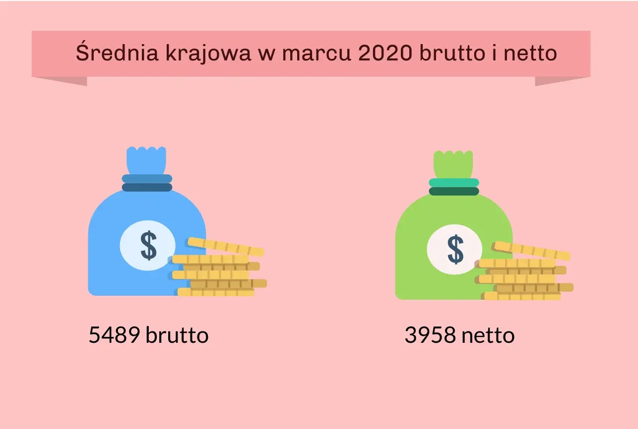 1500 Brutto Ile To Jest Netto Średnia krajowa w 2020 roku - brutto i netto - Poradnik GoWork.pl