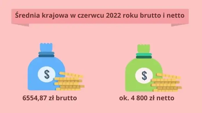 Średnia krajowa 2022 - grafika podsumowująca