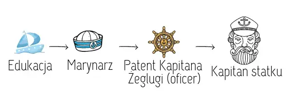 Kapitan Tego Statku Co Prowadzi Sie Jak Beta