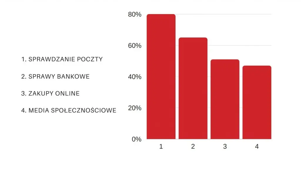 służbowy komputer do celów prywatnych a praca zdalna - wykres 1