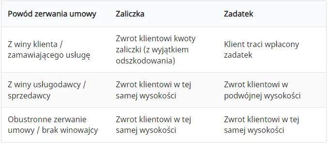 Tabelka - różnice zadatek a zaliczka