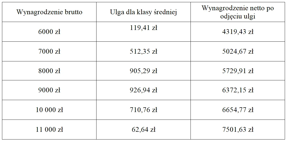 ile-wynosi-ulga-dla-klasy-sredniej