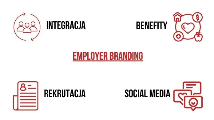 Grafika wyszczególniająca z ikonami takie hasła, jak social media, integracja, rekrutacja, benefity