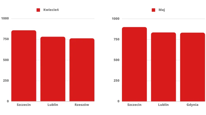 Liczba ofert pracy w serwisie GoWork - trzy miasta o najwyższej liczbie ofert