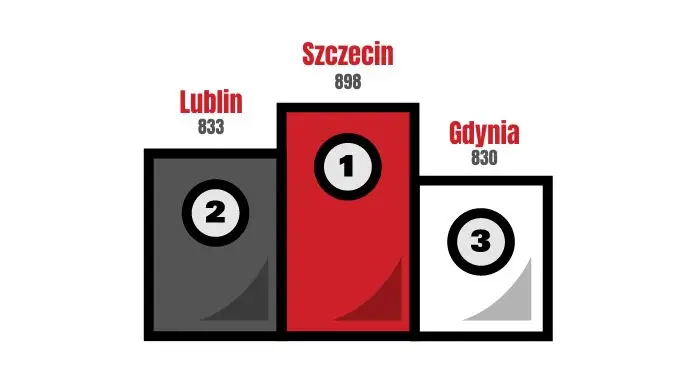 Liczba ofert pracy w trzech najliczniejszych miastach w formie graficznej