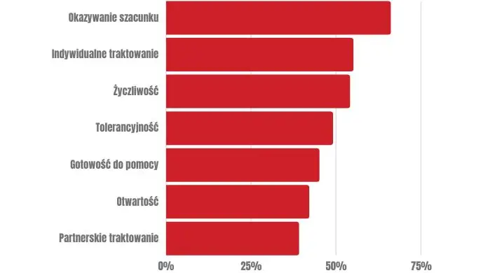 Oczekiwania pokolenia Z wobec pracodawców - wykres