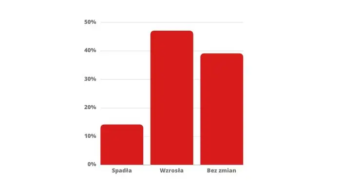 Wykres popularność imprez integracyjnych w Polsce, źródło Briefly