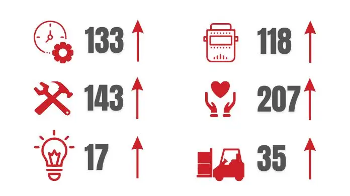 Wzrost ofert pracy w serwisie w formie graficznej
