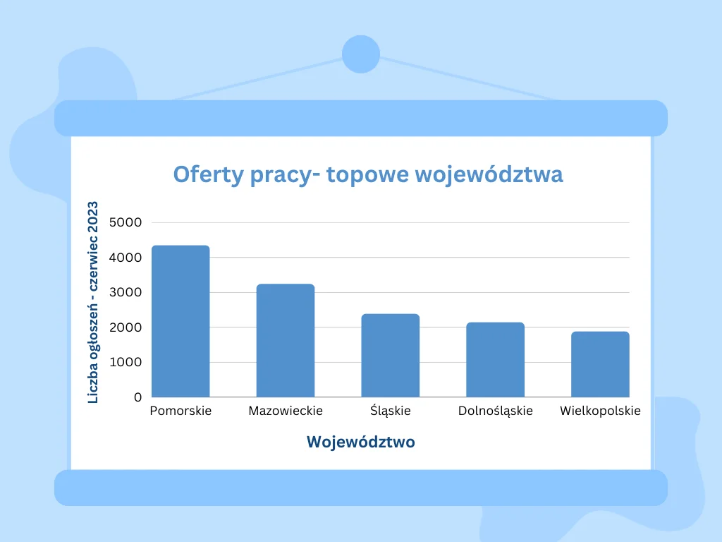 W jakich województwach szukają pracowników