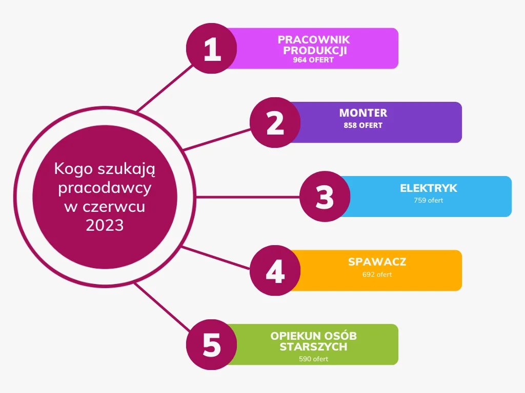 Kogo szukają pracodawcy