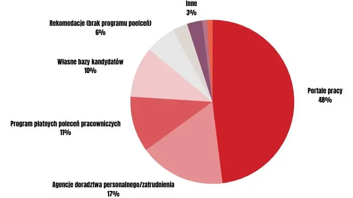 Wykres - gdzie pracodawcy szukają pracowników