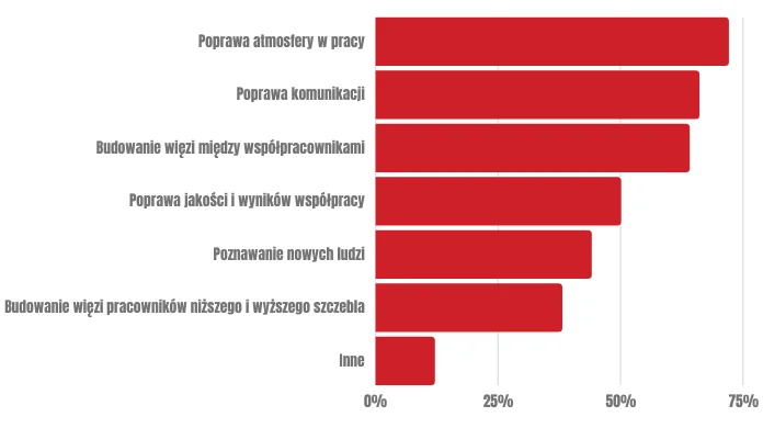 EB w budowaniu silnego zespołu - wykres