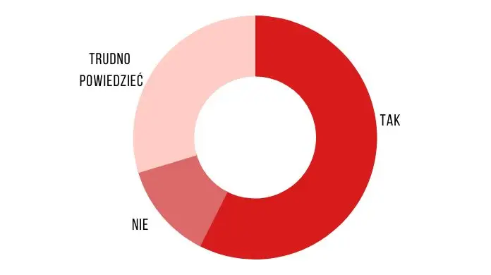 Jak wybrać szkołę średnią - Wykres 3. Czy gdybyś miał/miała jeszcze raz podjąć decyzje o wyborze szkoły ponadpodstawowej/ponadgimnazjalnej, to wybrałbyś/łabyś naukę w tej szkole?