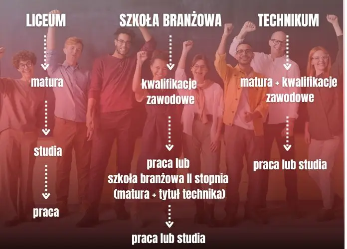 Jak wybrać szkołę średnią - infografika