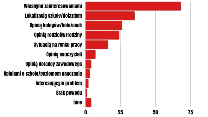 Jak wybrać szkołę średnią - wykres 1 - czym kierowałeś się przy wyborze szkoły ponadpodstawowej/ponadgimnazjalnej?
