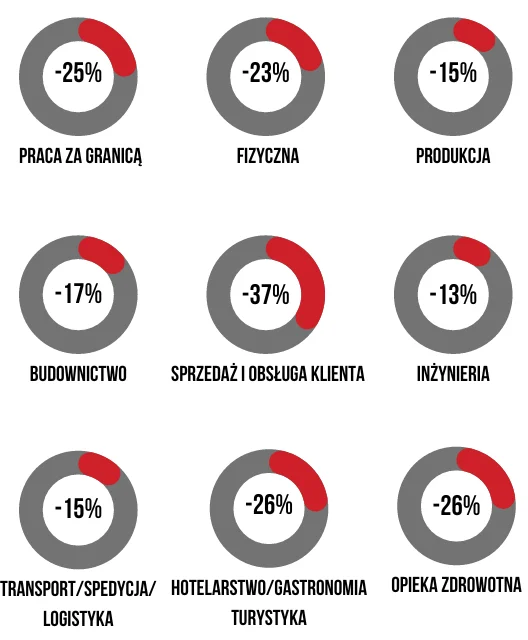 Oferty pracy na GoWork - lipiec - branże