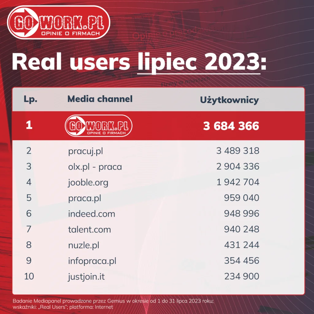 gemius - real users - lipiec