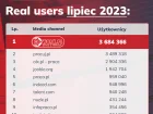 gemius - real users - lipiec
