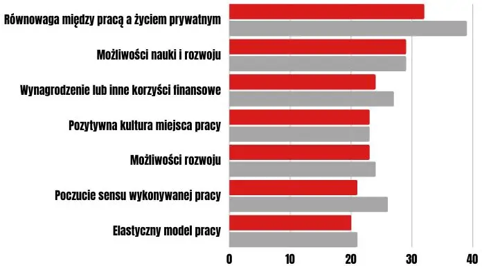 Co cenią w pracy zetki i milenialsi - dane raportu Deloitte