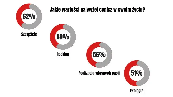 Zetki i Milenialsi - cenione wartości - infografika