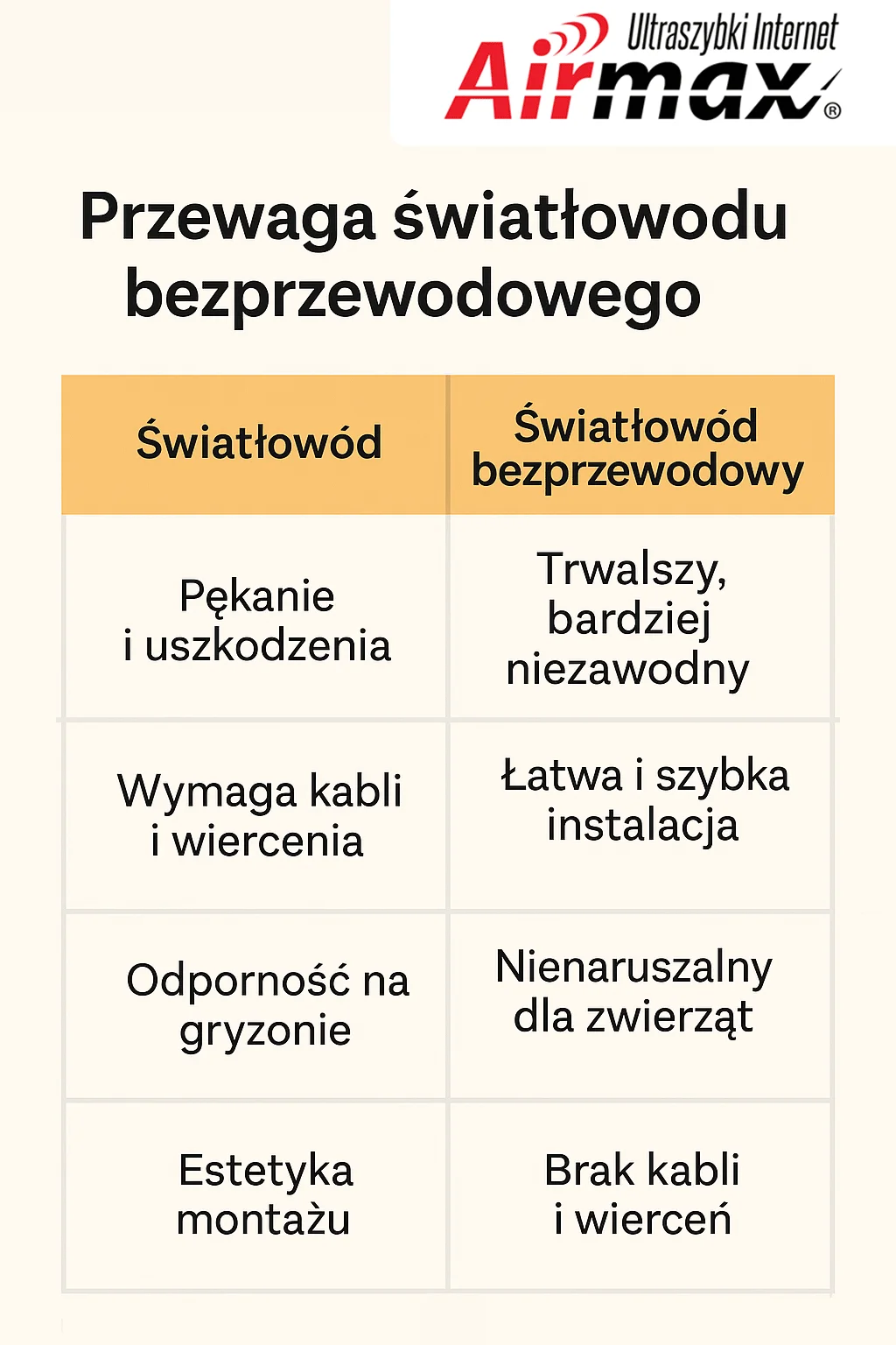 Porównanie klasycznego światłowodu z bezprzewodowym światłowodem Airmax – przewagi technologii bezkablowej w zakresie niezawodności, estetyki i szybkości internetu.