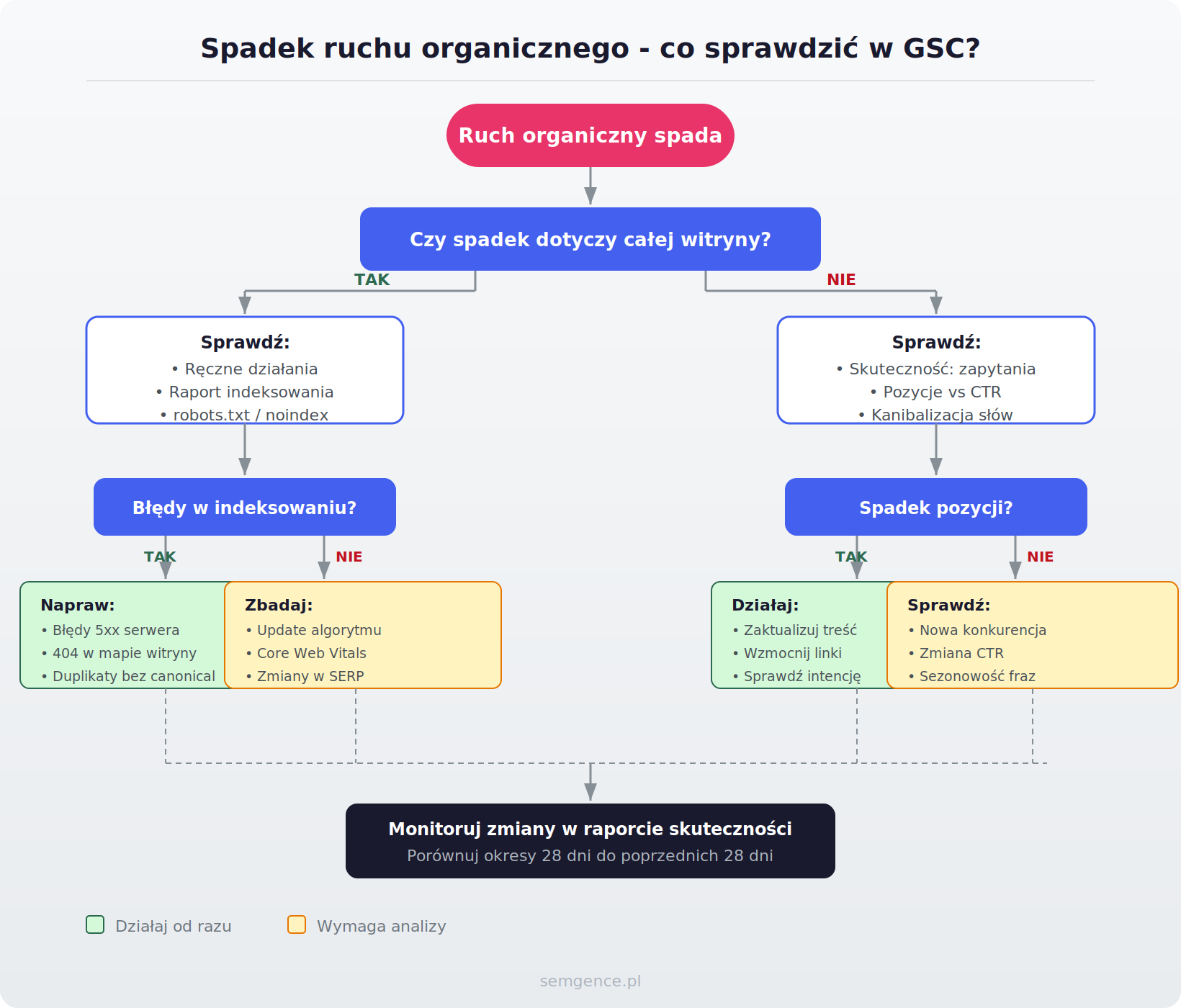 Spadek ruchu organicznego - co sprawdzić w GSC?
