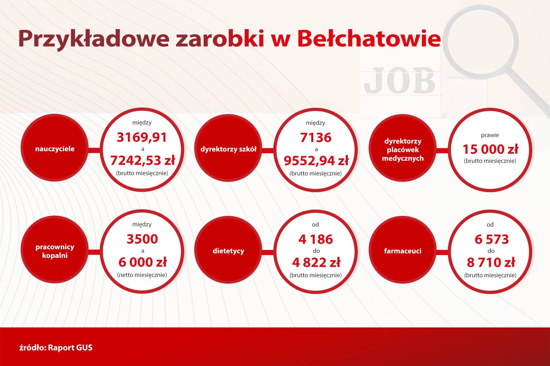 zarobki w pracy w Bełchatowie infografika